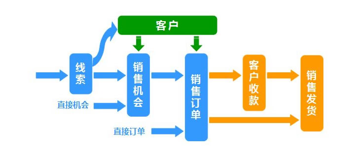 销售全过程精细管理，抓住每一个商机