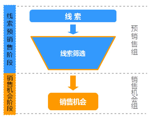 线索到机会流程图.jpg